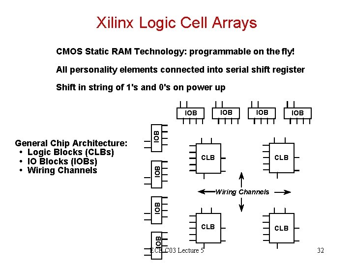 Xilinx Logic Cell Arrays CMOS Static RAM Technology: programmable on the fly! All personality