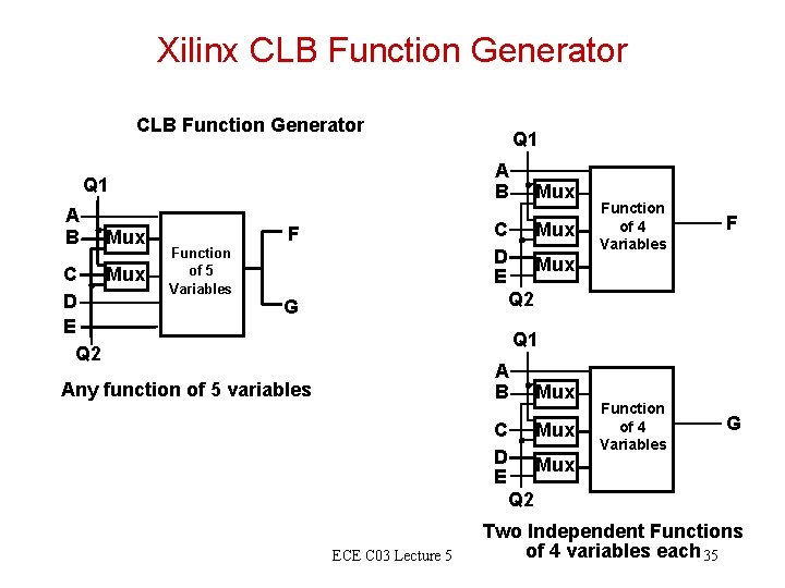 Xilinx CLB Function Generator A B Q 1 A B Mux C Mux D