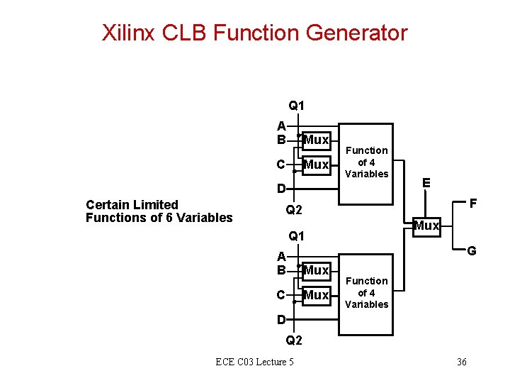 Xilinx CLB Function Generator Q 1 A B Mux C Mux Function of 4