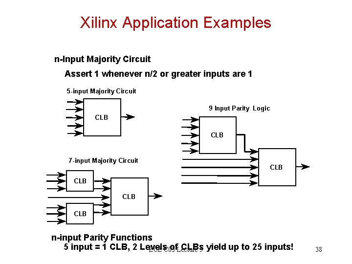 Xilinx Application Examples n-Input Majority Circuit Assert 1 whenever n/2 or greater inputs are