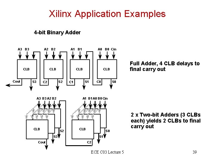 Xilinx Application Examples 4 -bit Binary Adder A 3 B 3 A 2 B