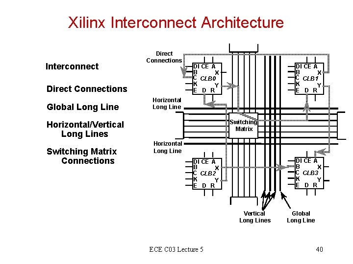 Xilinx Interconnect Architecture Interconnect Direct Connections Global Long Line DI CE A B X