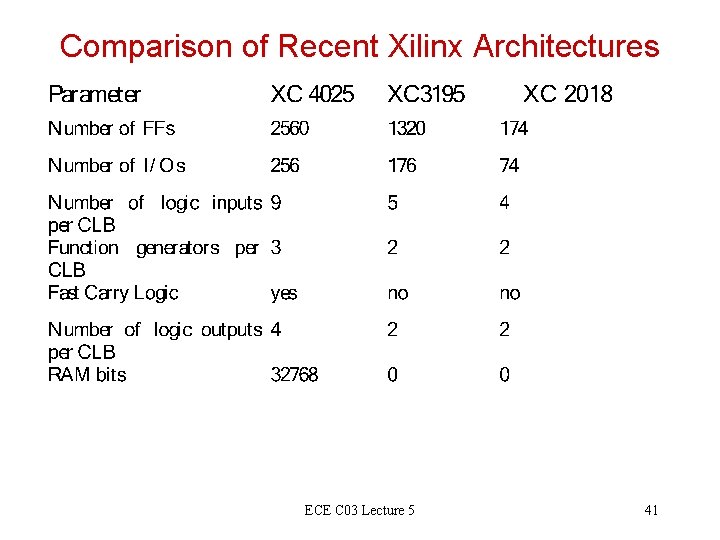 Comparison of Recent Xilinx Architectures ECE C 03 Lecture 5 41 