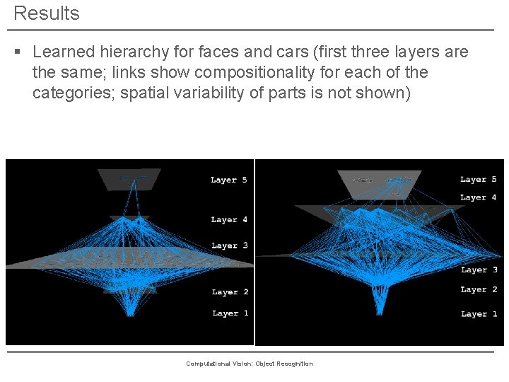 Results § Learned hierarchy for faces and cars (first three layers are the same;