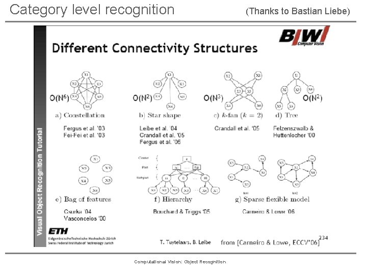 Category level recognition Computational Vision: Object Recognition (Thanks to Bastian Liebe) 