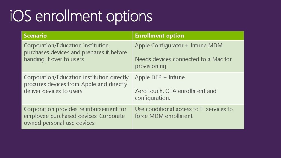 Scenario Enrollment option Corporation/Education institution purchases devices and prepares it before handing it over