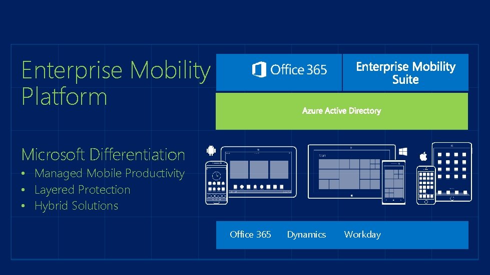 Enterprise Mobility Platform Microsoft Differentiation • Managed Mobile Productivity • Layered Protection • Hybrid