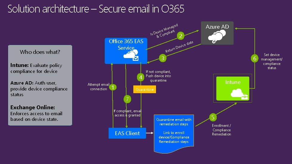 Solution architecture – Secure email in O 365 Who does what? Office 365 EAS