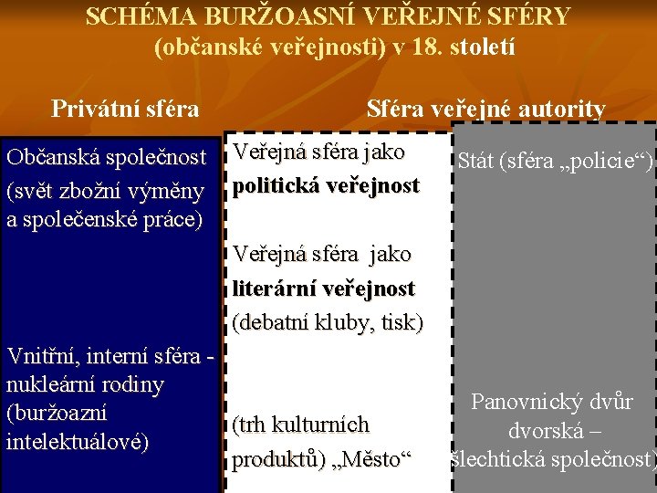 SCHÉMA BURŽOASNÍ VEŘEJNÉ SFÉRY (občanské veřejnosti) v 18. století Privátní sféra Sféra veřejné autority