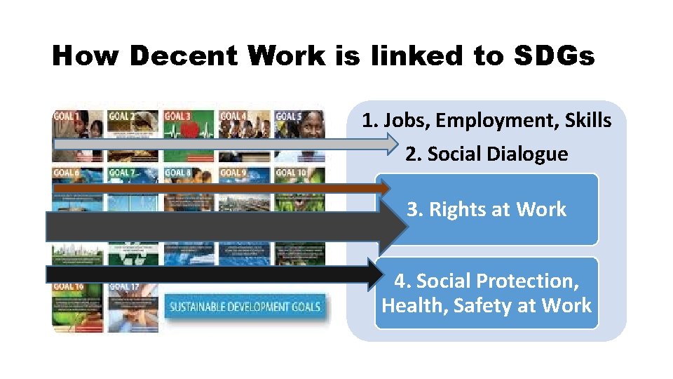 How Decent Work is linked to SDGs 1. Jobs, Employment, Skills 2. Social Dialogue