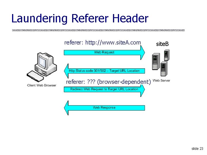 Laundering Referer Header referer: http: //www. site. A. com site. B referer: ? ?