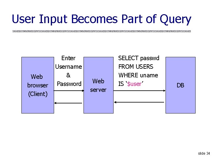 User Input Becomes Part of Query Web browser (Client) Enter Username & Password Web