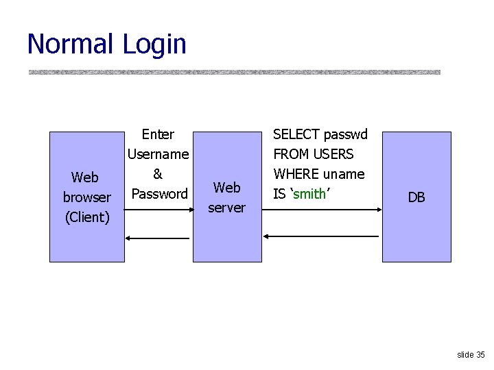 Normal Login Web browser (Client) Enter Username & Password Web server SELECT passwd FROM