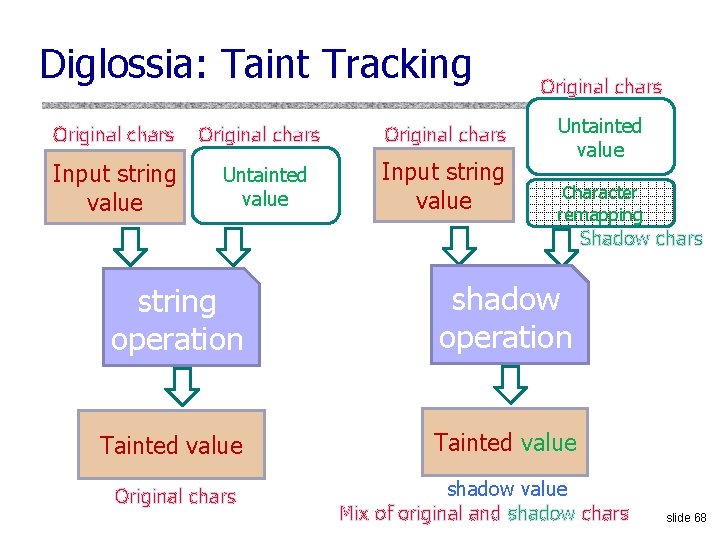 Diglossia: Taint Tracking Original chars Input string value Original chars Untainted value Character remapping