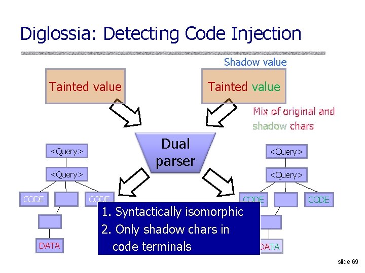 Diglossia: Detecting Code Injection Shadow value Tainted value Mix of original and shadow chars