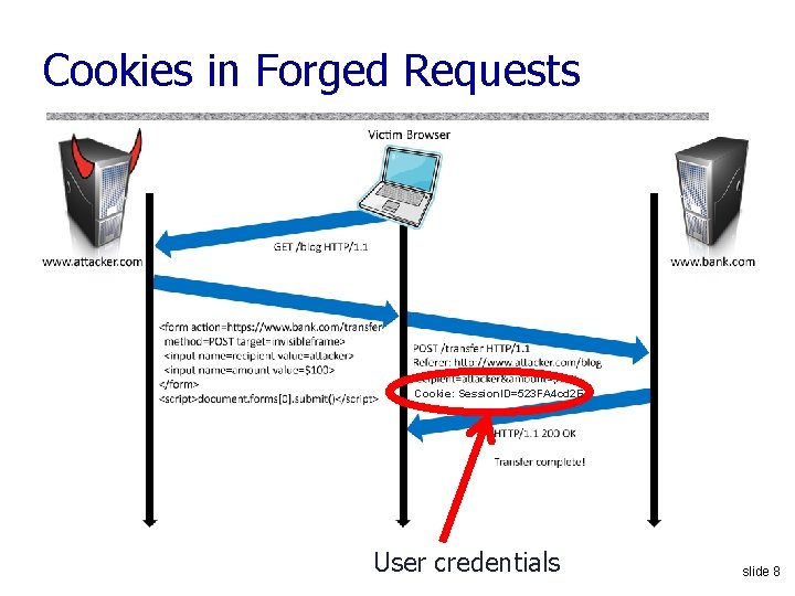Cookies in Forged Requests Cookie: Session. ID=523 FA 4 cd 2 E User credentials