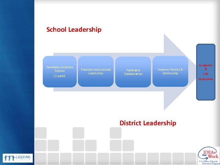 School Leadership Facilitates Inclusive Culture (2 parts) Provides Instructional Leadership Facilitates Collaboration Involves Parents
