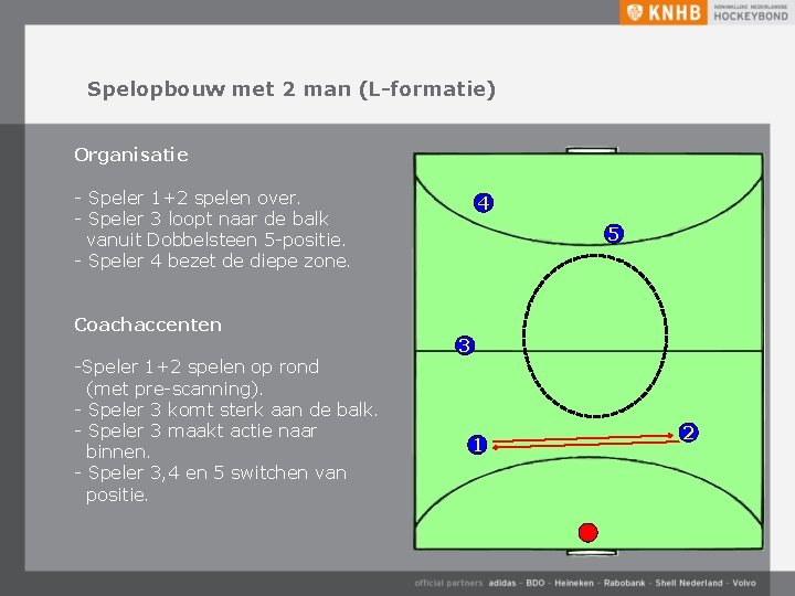 Spelopbouw met 2 man (L-formatie) Organisatie - Speler 1+2 spelen over. - Speler 3