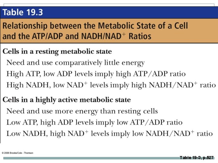 Table 19 -3, p. 527 