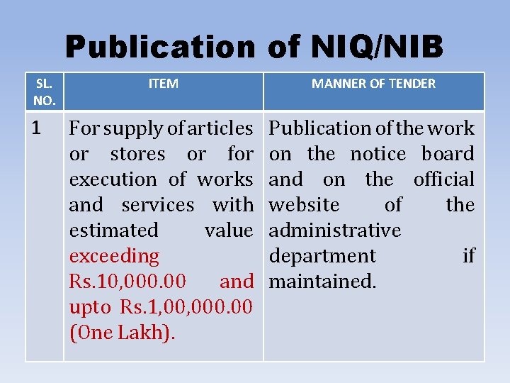 Publication of NIQ/NIB SL. NO. 1 ITEM MANNER OF TENDER For supply of articles