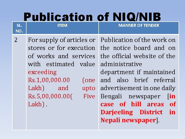 SL. NO. 2 Publication of NIQ/NIB ITEM MANNER OF TENDER For supply of articles