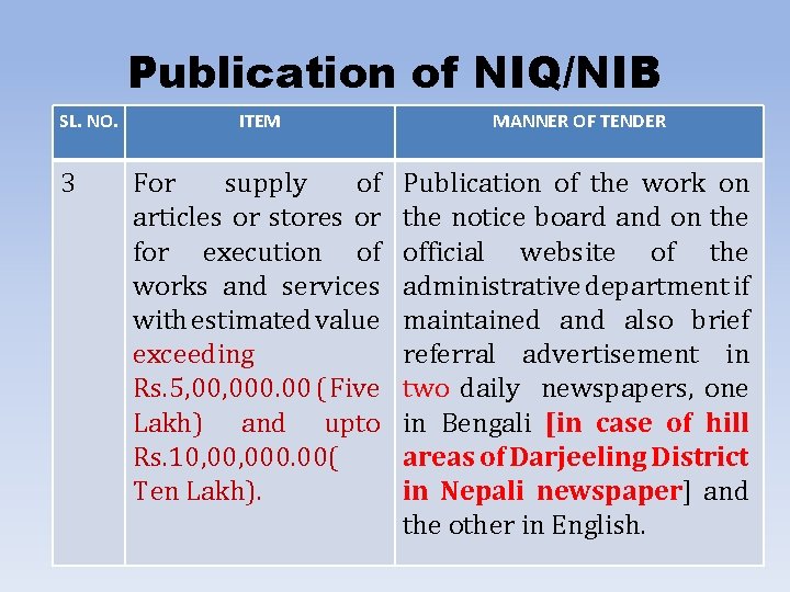 Publication of NIQ/NIB SL. NO. 3 ITEM MANNER OF TENDER For supply of articles