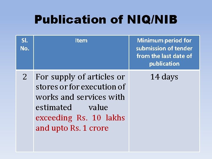 Publication of NIQ/NIB Sl. No. Item Minimum period for submission of tender from the