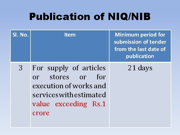 Publication of NIQ/NIB Sl. No. Item Minimum period for submission of tender from the