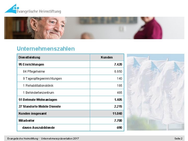 Unternehmenszahlen Dienstleistung Kunden 95 Einrichtungen 7. 420 84 Pflegeheime 6. 650 9 Tagespflegeeinrichtungen 140