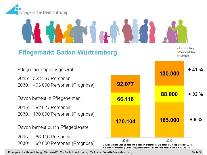 Pflegemarkt Baden-Württemberg Pflegebedürftige insgesamt: + 41 % 2015: 328. 297 Personen 2030: 403. 000