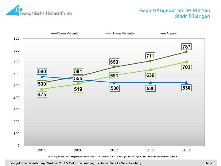 Bedarf/Angebot an DP-Plätzen Stadt Tübingen Gewichtung des stationären Pflegebedarfs nach der Siedlungsstruktur des Landkreises