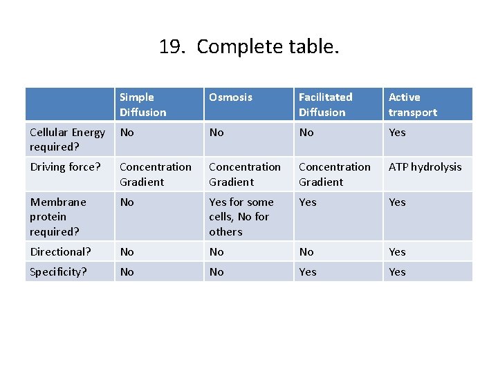 19. Complete table. Simple Diffusion Osmosis Facilitated Diffusion Active transport Cellular Energy required? No