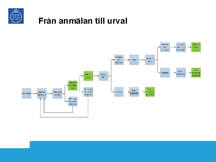 Från anmälan till urval 