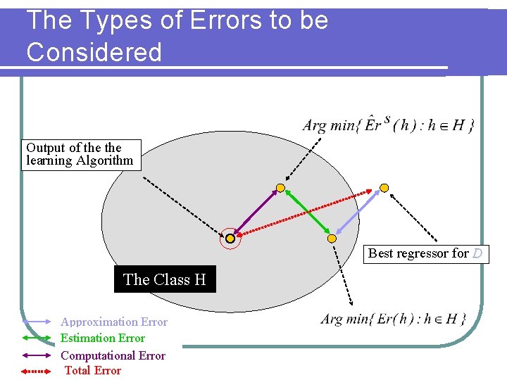 The Types of Errors to be Considered Output of the learning Algorithm Best regressor