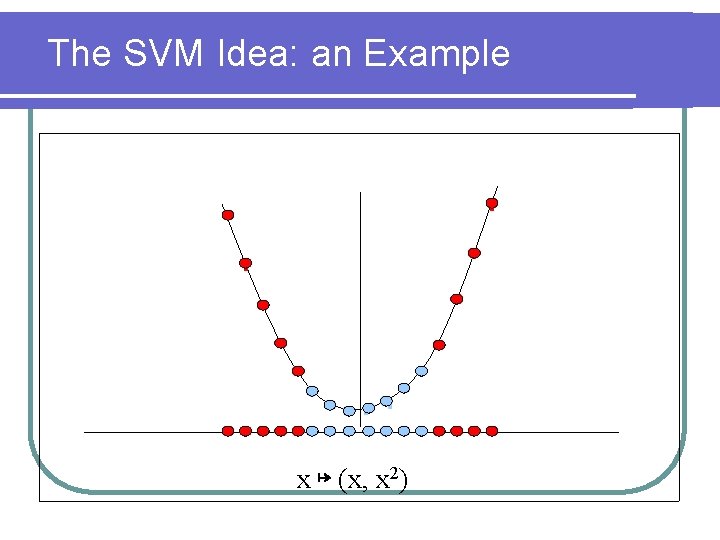 The SVM Idea: an Example x ↦ (x, x 2) 