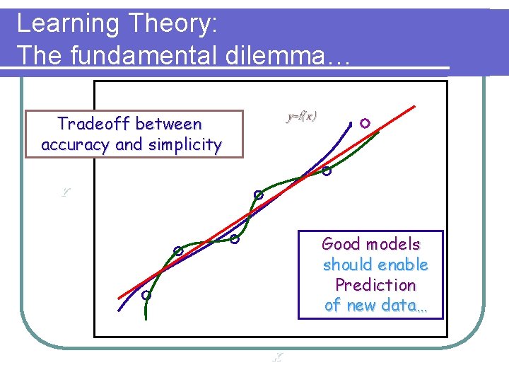 Learning Theory: The fundamental dilemma… y=f(x) Tradeoff between accuracy and simplicity Y Good models