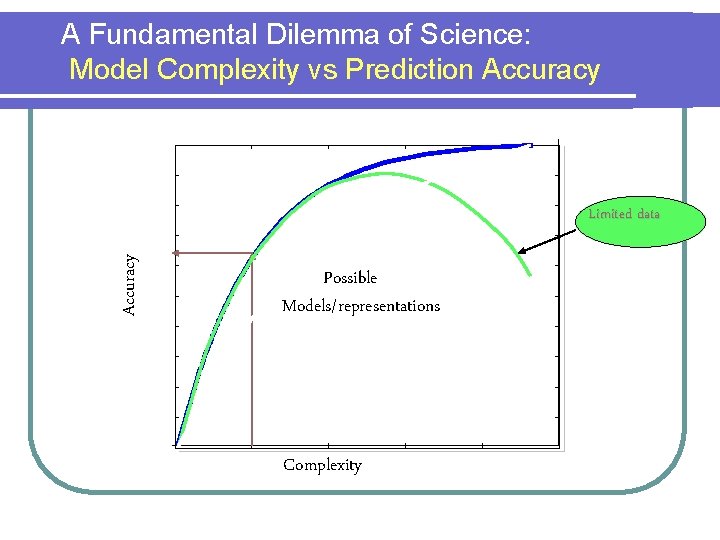 A Fundamental Dilemma of Science: Model Complexity vs Prediction Accuracy Limited data Possible Models/representations