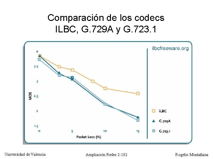 Comparación de los codecs ILBC, G. 729 A y G. 723. 1 Universidad de