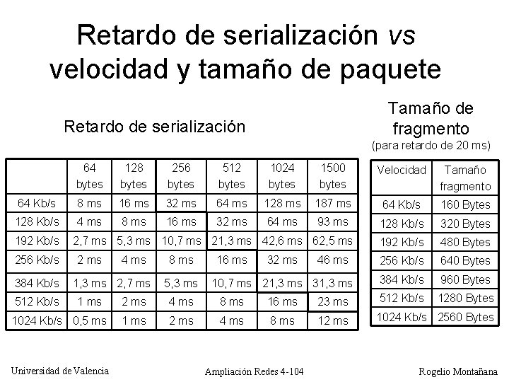 Retardo de serialización vs velocidad y tamaño de paquete Tamaño de fragmento Retardo de
