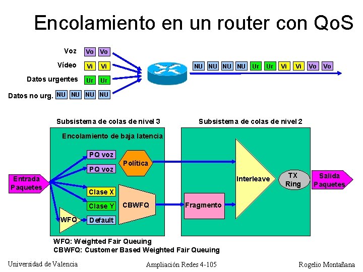 Encolamiento en un router con Qo. S Voz Vo Vo Vídeo Vi Vi Datos