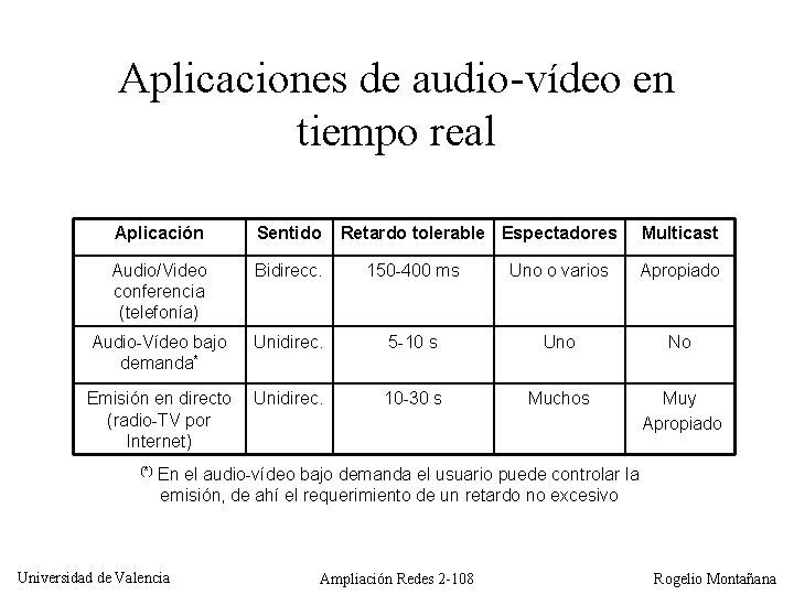 Aplicaciones de audio-vídeo en tiempo real Aplicación Sentido Audio/Video conferencia (telefonía) Bidirecc. 150 -400