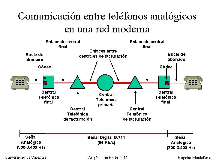 Comunicación entre teléfonos analógicos en una red moderna Enlace de central final Bucle de