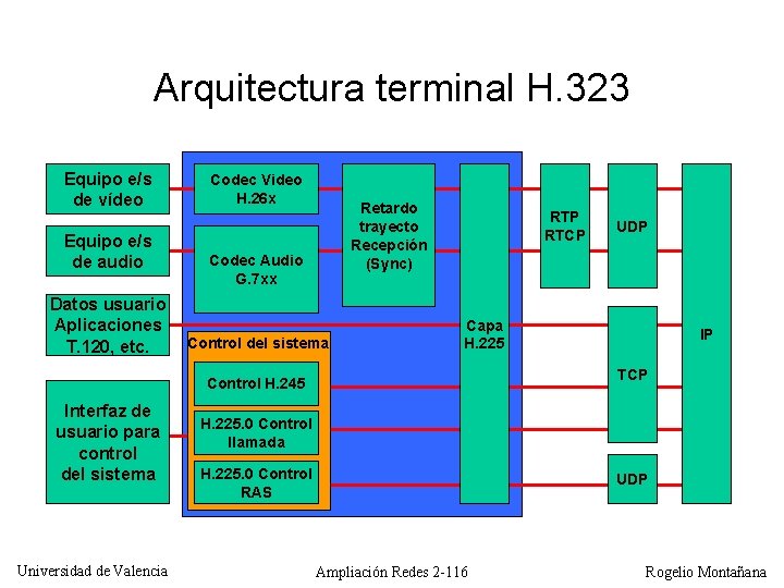 Arquitectura terminal H. 323 Equipo e/s de vídeo Equipo e/s de audio Datos usuario