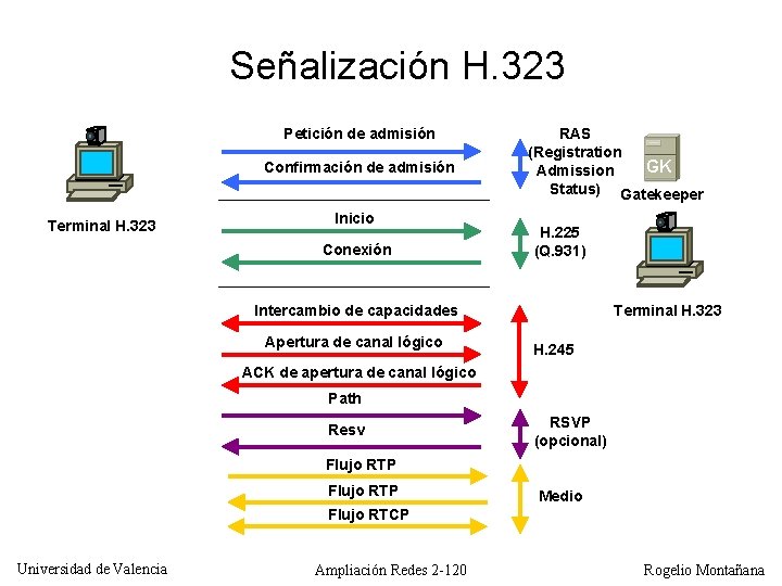 Señalización H. 323 Petición de admisión Confirmación de admisión Terminal H. 323 Inicio Conexión