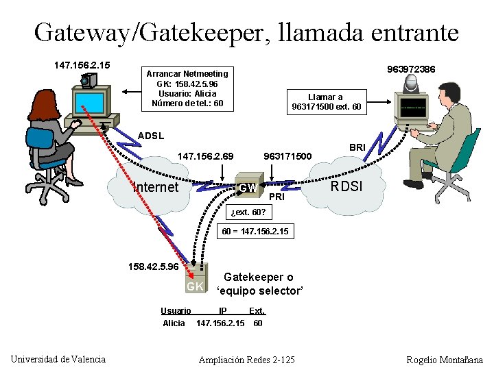 Gateway/Gatekeeper, llamada entrante 147. 156. 2. 15 963972386 Arrancar Netmeeting GK: 158. 42. 5.