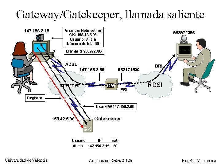 Gateway/Gatekeeper, llamada saliente 147. 156. 2. 15 Arrancar Netmeeting GK: 158. 42. 5. 96