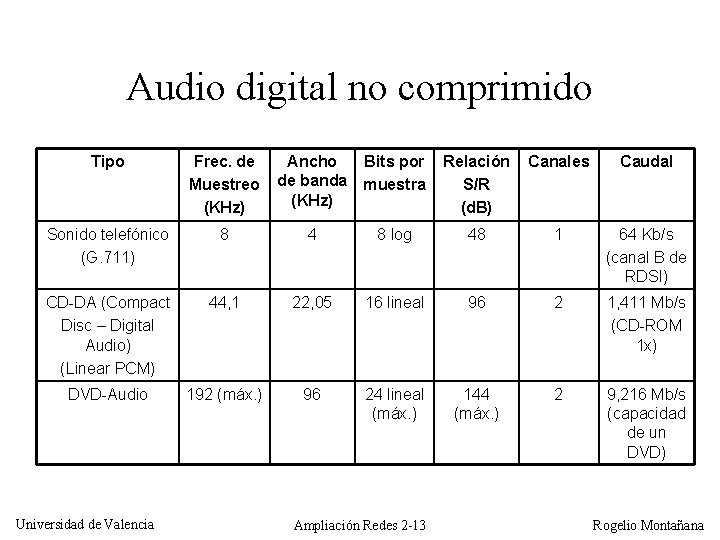 Audio digital no comprimido Tipo Frec. de Muestreo (KHz) Ancho de banda (KHz) Bits