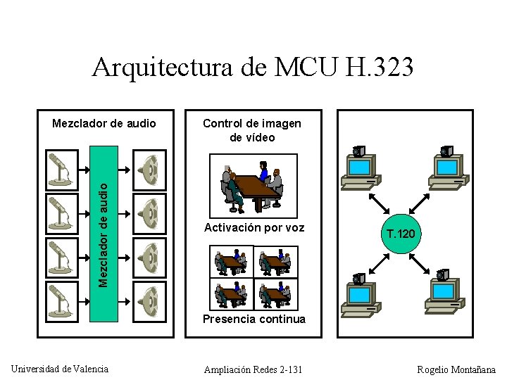 Arquitectura de MCU H. 323 Mezclador de audio Control de imagen de vídeo Activación