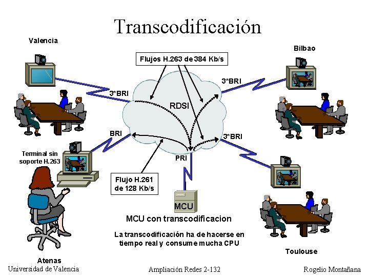 Valencia Transcodificación Bilbao Flujos H. 263 de 384 Kb/s 3*BRI RDSI BRI 3*BRI Terminal