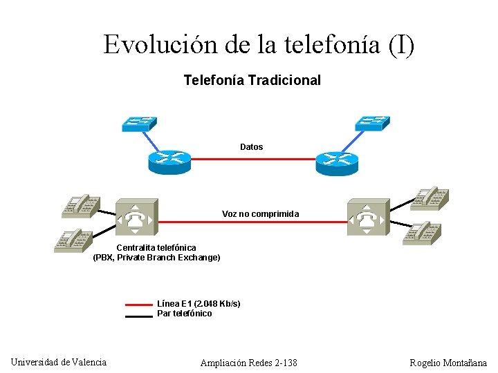 Evolución de la telefonía (I) Telefonía Tradicional Datos Voz no comprimida Centralita telefónica (PBX,